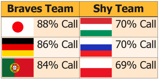 The Brave versus the cautious Bravesshies