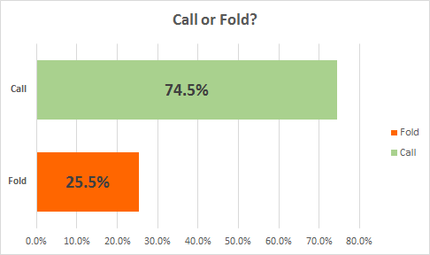 Call ou fold Call fold