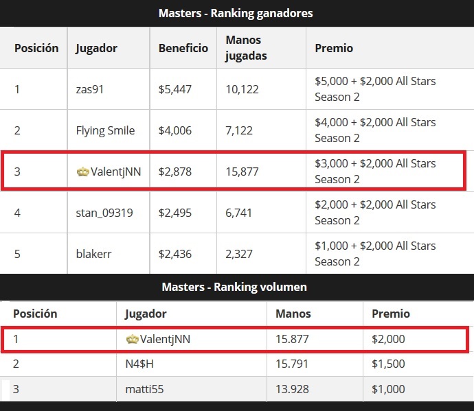 Así llegó en el Masters de PokerStars Clasificación final Masters PokerStars ValentjNN