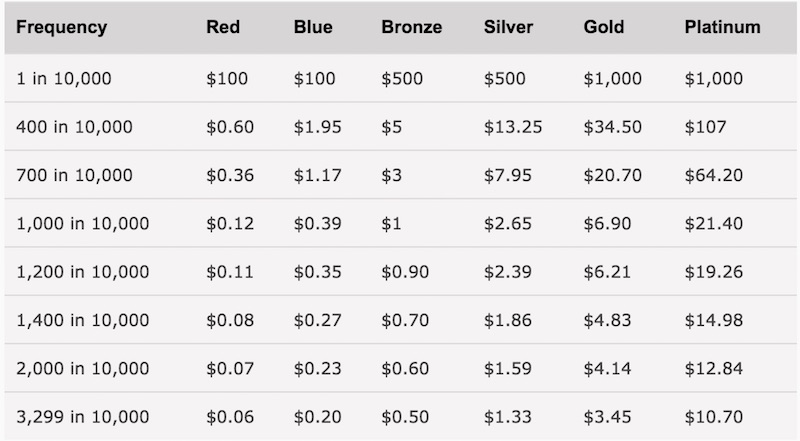 stars rewards odds