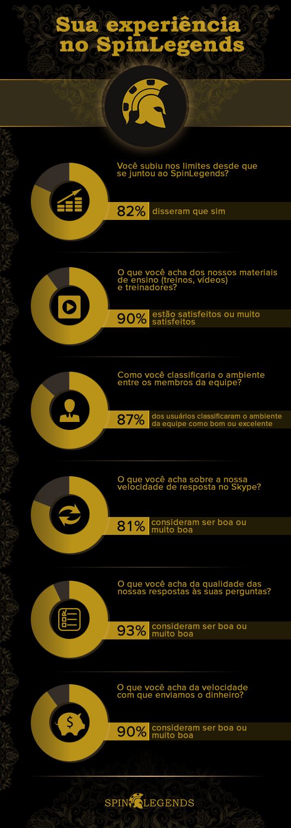 infográfico de feedback sobre o spinlegends