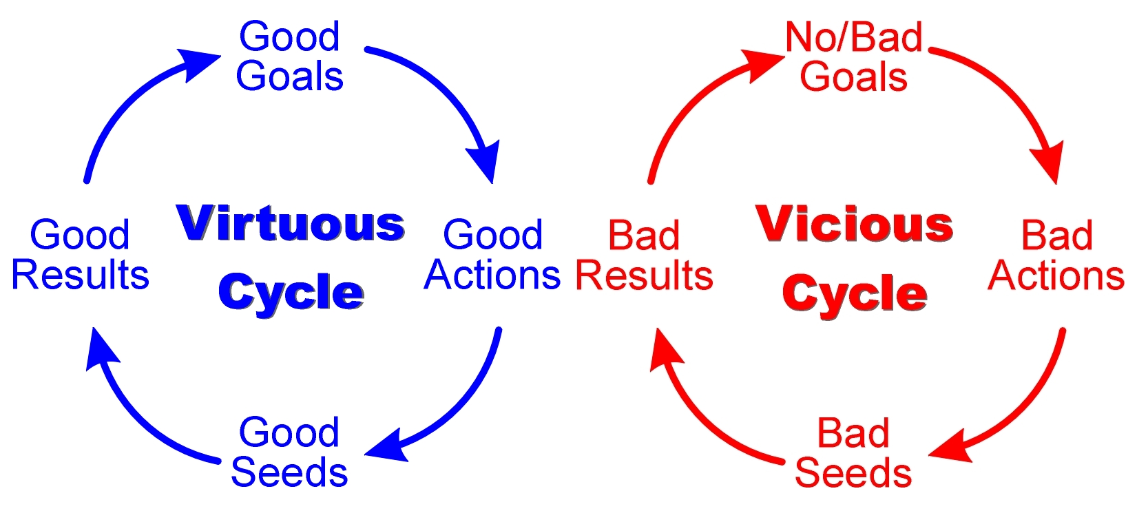 virtuous and vicious cycles