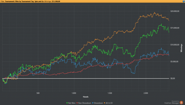 Spin and Go Graph