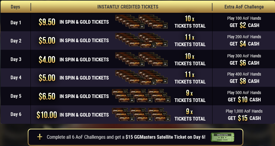 GGPoker Free $100 rewards