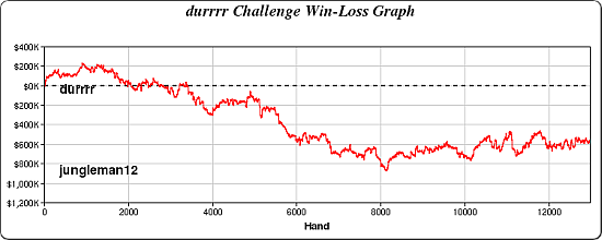 durrrr Challenge Graph