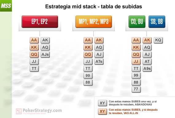 Mid Stack Strategy - Raising Chart