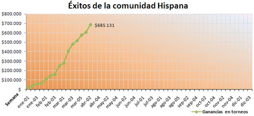 Éxitos de la comunidad Hispana Éxitos de la comunidad Hispana