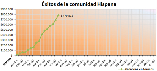 Éxitos de la comunidad Hispana Éxitos de la comunidad Hispana