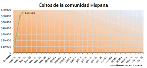 Éxitos de la comunidad Hispana Éxitos de la comunidad Hispana