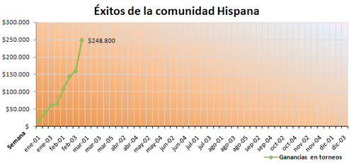 Éxitos de la comunidad Hispana Éxitos de la comunidad Hispana