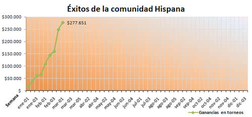 Éxitos de la comunidad Hispana Éxitos de la comunidad Hispana