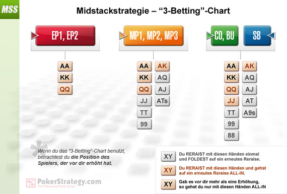Mid Stack Strategy - 3-Betting Chart