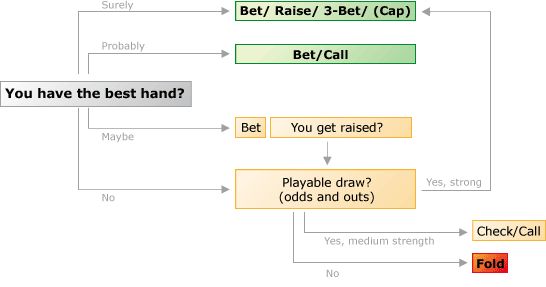 Play on the Flop overview_flopplay
